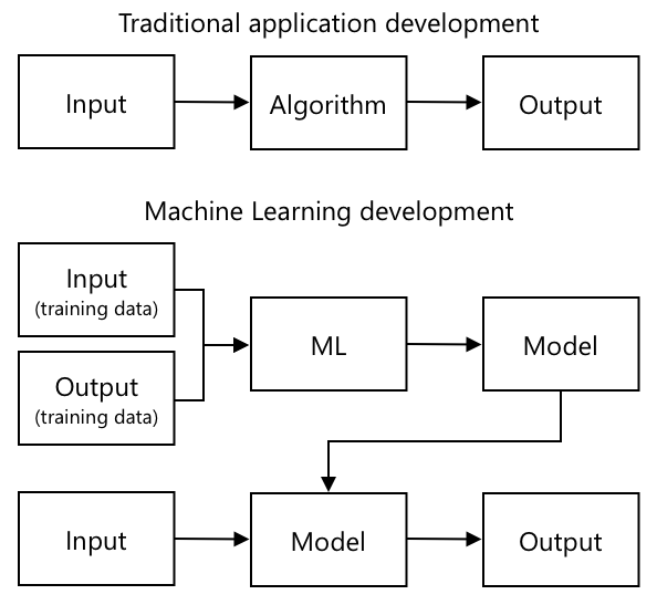 Traditional development takes input and an algorithm and gives output. Machine learning uses input and output data to train a model, and this model can take new input data to generate new output