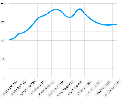 A line chart of the above data