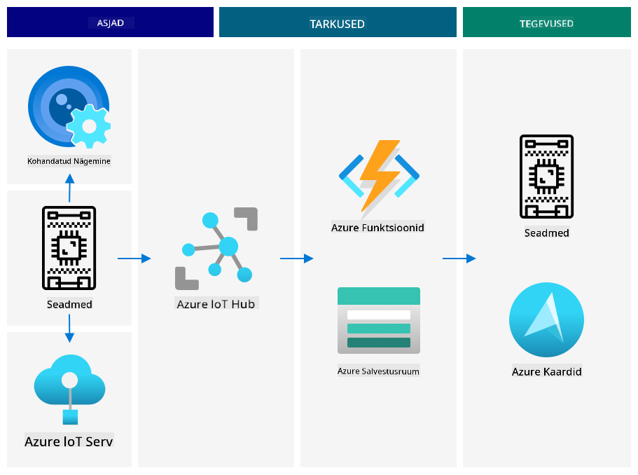 IoT arhitektuuri näidis Azure'i jaoks