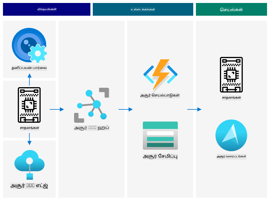 Azure IoT கட்டமைப்புக்கான குறிப்புகள்
