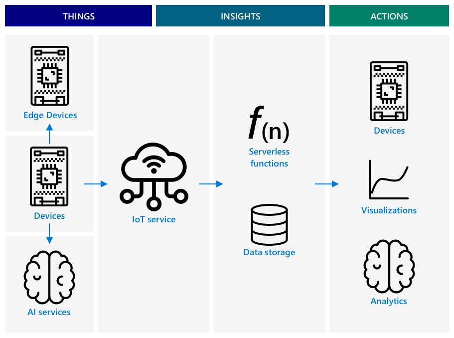 یک معماری مرجع IoT