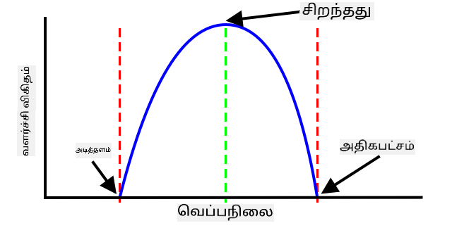 வளர்ச்சி விகிதம் வெப்பநிலை அதிகரிக்கும்போது அதிகரித்து, வெப்பநிலை அதிகமாகும் போது குறையும் ஒரு வரைபடம்