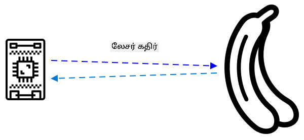 அருகாமை சென்சார்கள், பழங்கள் போன்ற பொருட்களுக்கு லேசர் கதிர்களை அனுப்பி, கதிர் திரும்ப bounce ஆகும் நேரத்தை அளவிடுகின்றன