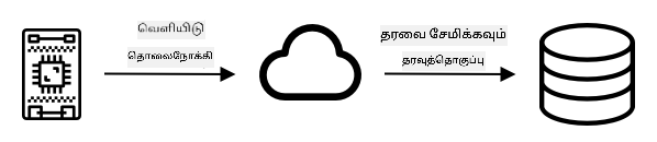 டெலிமெட்ரி தரவம் ஒரு சர்வருக்கு அனுப்பப்பட்டு பின்னர் ஒரு தரவுத்தொகுப்பில் சேமிக்கப்படுகிறது
