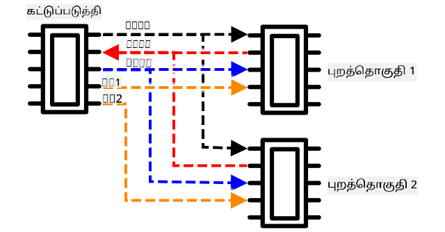 ஒரு controller மற்றும் இரண்டு peripherals உடன் SPI