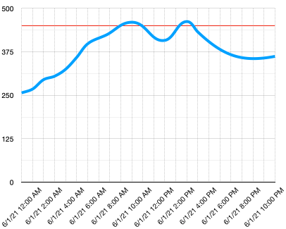 Čárový graf vlhkosti půdy s čárou na hodnotě 450