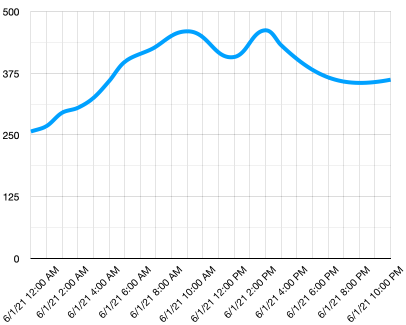 Un grafico a linee dei dati sopra