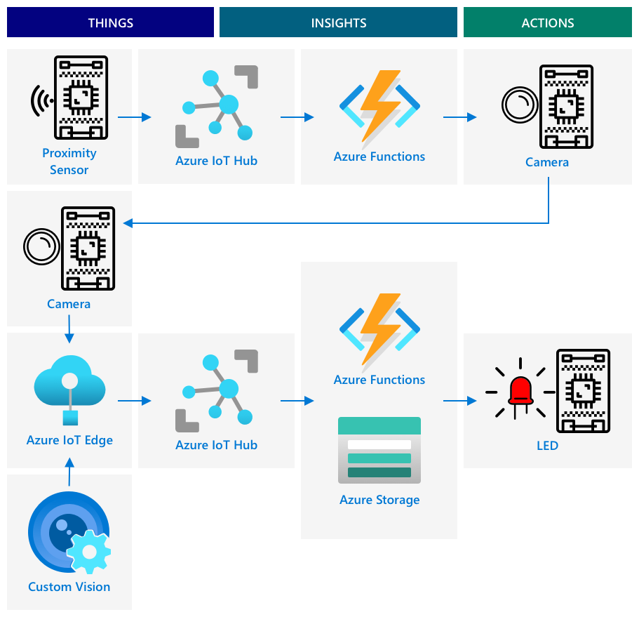 Referenční IoT architektura pro kontrolu kvality ovoce