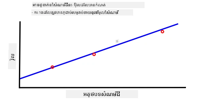 A graph of voltage vs soil moisture content