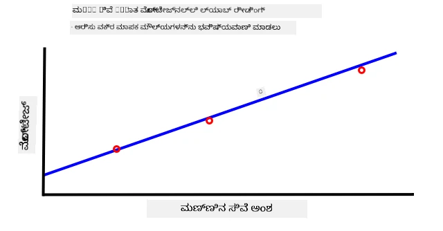 A graph of voltage vs soil moisture content