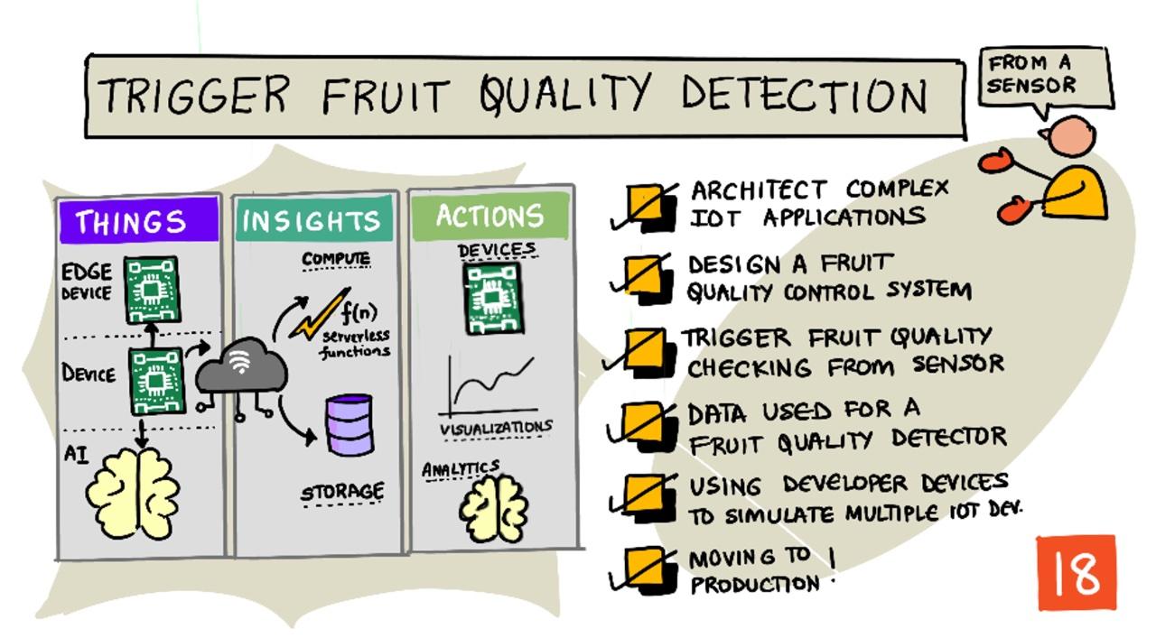 Přehled lekce ve formě sketchnote