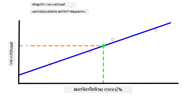 A soil moisture value interpolated from the graph