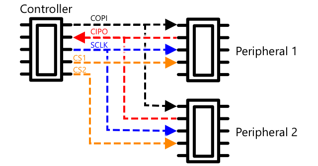 SPI với một bộ điều khiển và hai phụ kiện