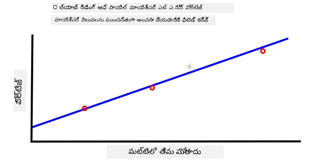 A graph of voltage vs soil moisture content