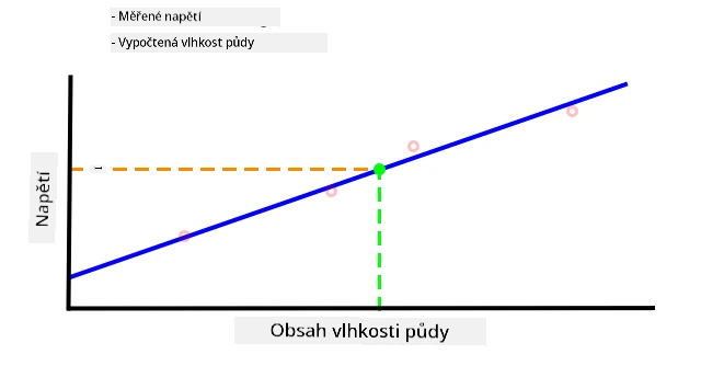 Hodnota vlhkosti půdy interpolovaná z grafu