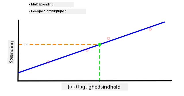 En jordfugtighedsværdi interpoleret fra grafen
