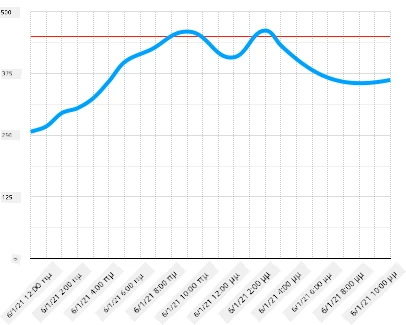 Διάγραμμα γραμμών υγρασίας εδάφους με γραμμή στο 450