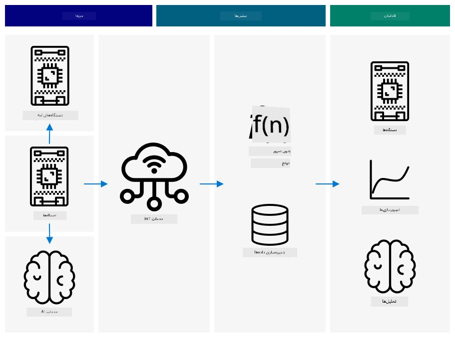 یک معماری مرجع IoT