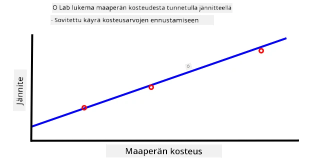 Graafi jännitteestä vs maaperän kosteuspitoisuus