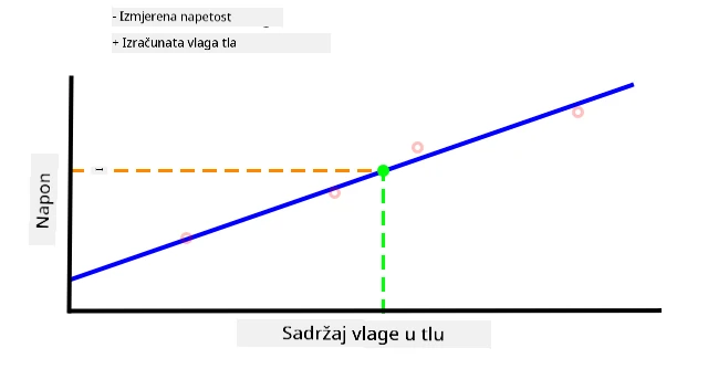 Vrijednost vlage tla interpolirana iz grafa