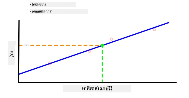 A soil moisture value interpolated from the graph