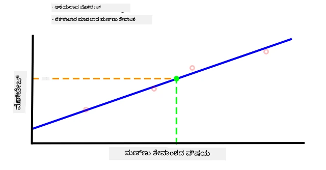 A soil moisture value interpolated from the graph