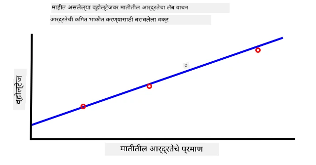 व्होल्टेज वि मातीतील आर्द्रता सामग्रीचा ग्राफ