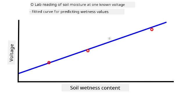 A graph of voltage vs soil moisture content