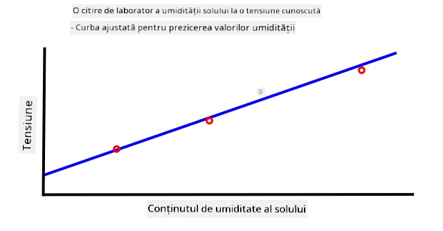 Un grafic al tensiunii vs conținutul de umiditate al solului
