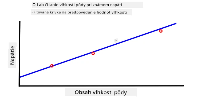 Graf napätia vs obsah vlhkosti pôdy