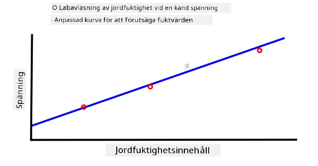 En graf över spänning vs jordfuktighetsinnehåll
