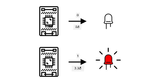 LED కి 0 (3.3V) సిగ్నల్ పంపబడితే LED వెలుగుతుంది. 0 (0v) పంపిస్తే వెలుగదు
