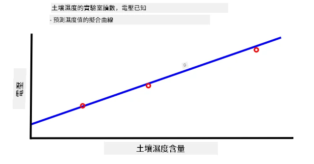 電壓與土壤濕度含量的圖表