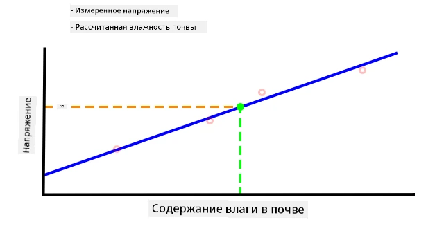 Значение влажности почвы, интерполированное из графика