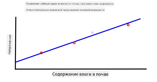 График напряжения против содержания влаги в почве