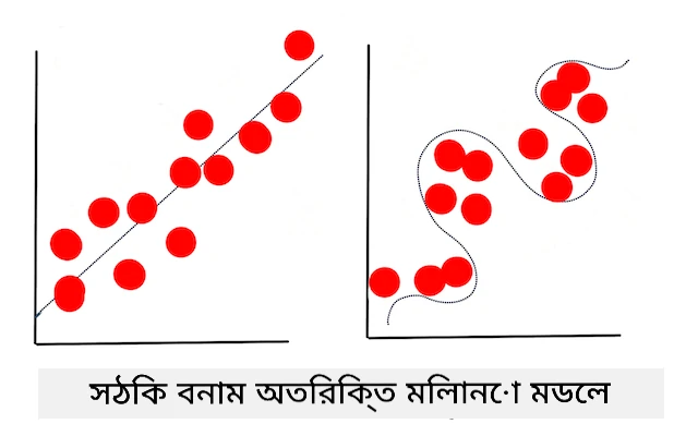 overfitting model