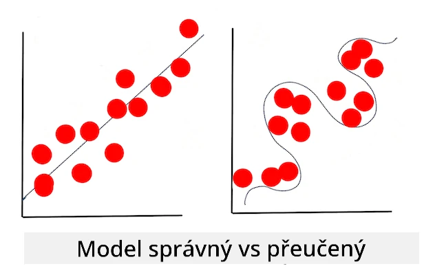 overfitting model
