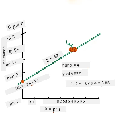 complete the equation