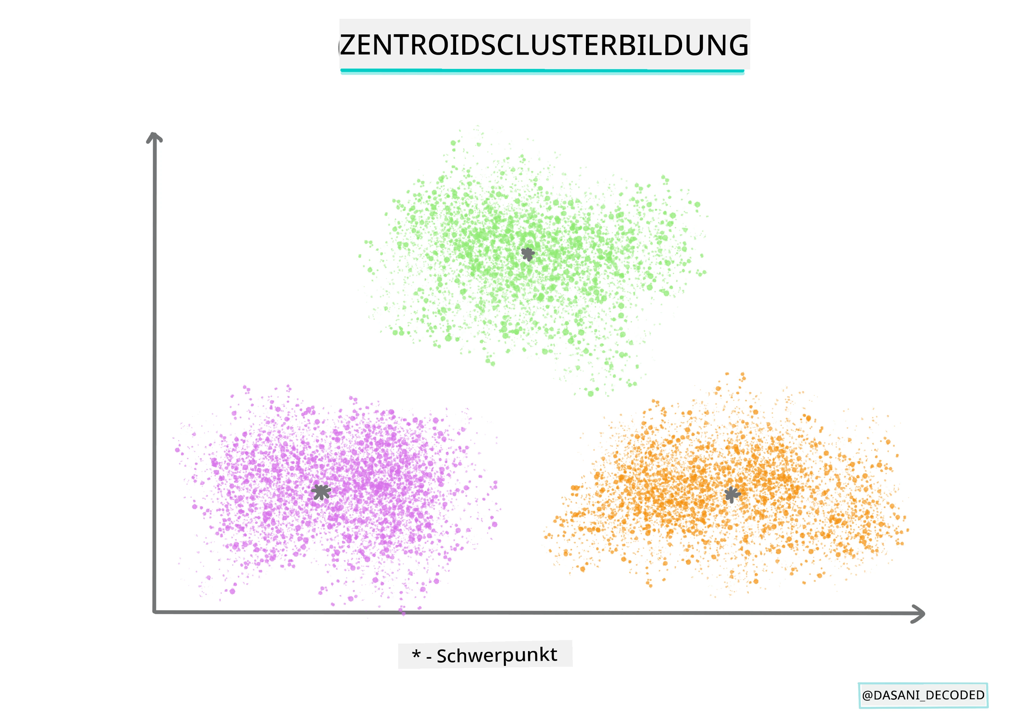 Zentroid-basiertes Clustering Infografik
