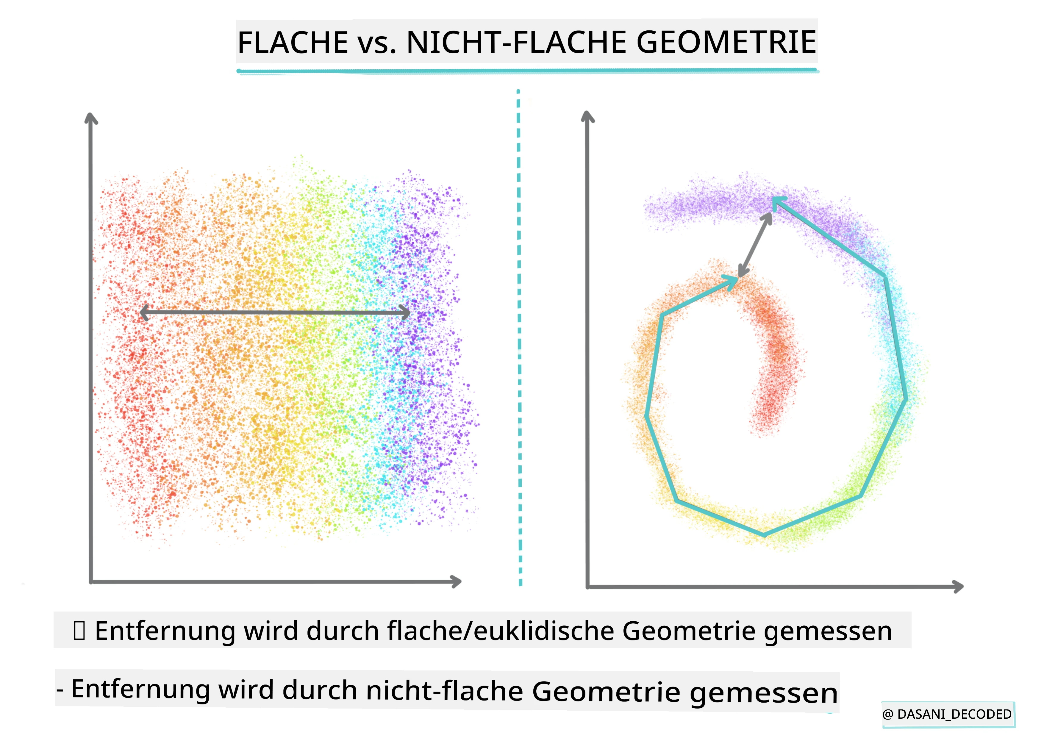 Flache vs. nicht-flache Geometrie Infografik