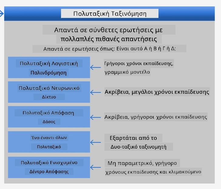 cheatsheet για προβλήματα πολυκατηγορίας