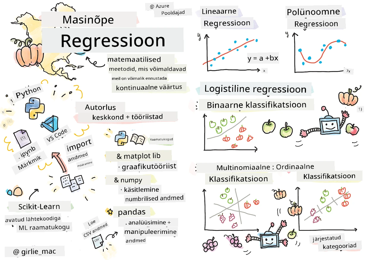 Regressioonide kokkuvõte visuaalses märkmes