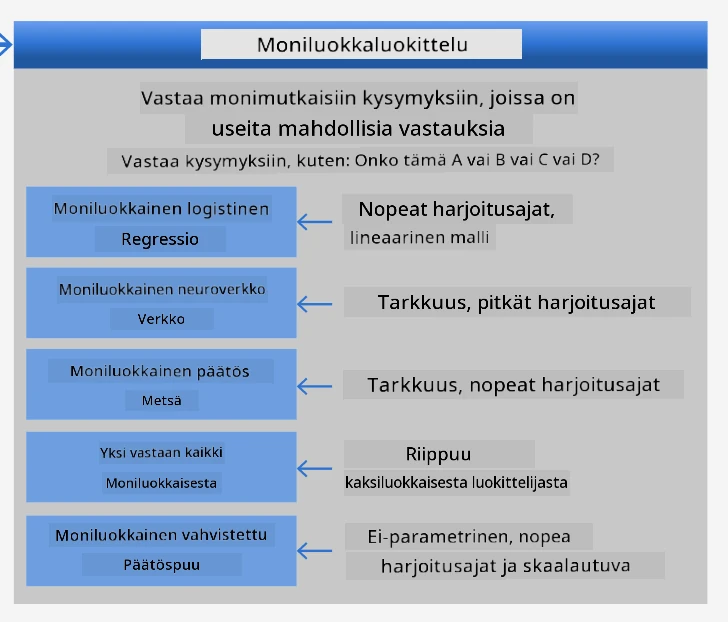 moniluokkaisten ongelmien vinkkilista