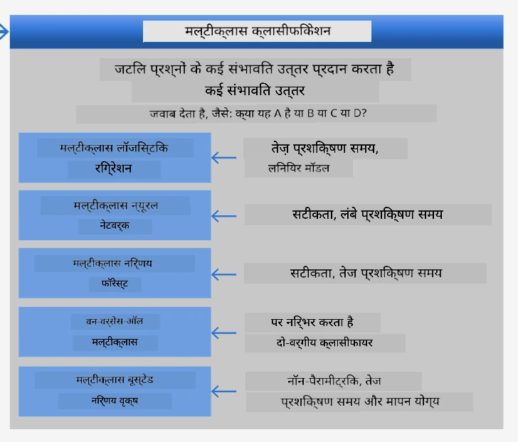 मल्टीक्लास समस्याओं के लिए चीट शीट