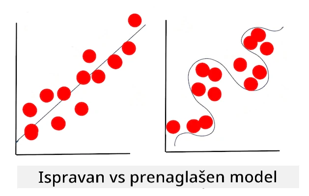 overfitting model
