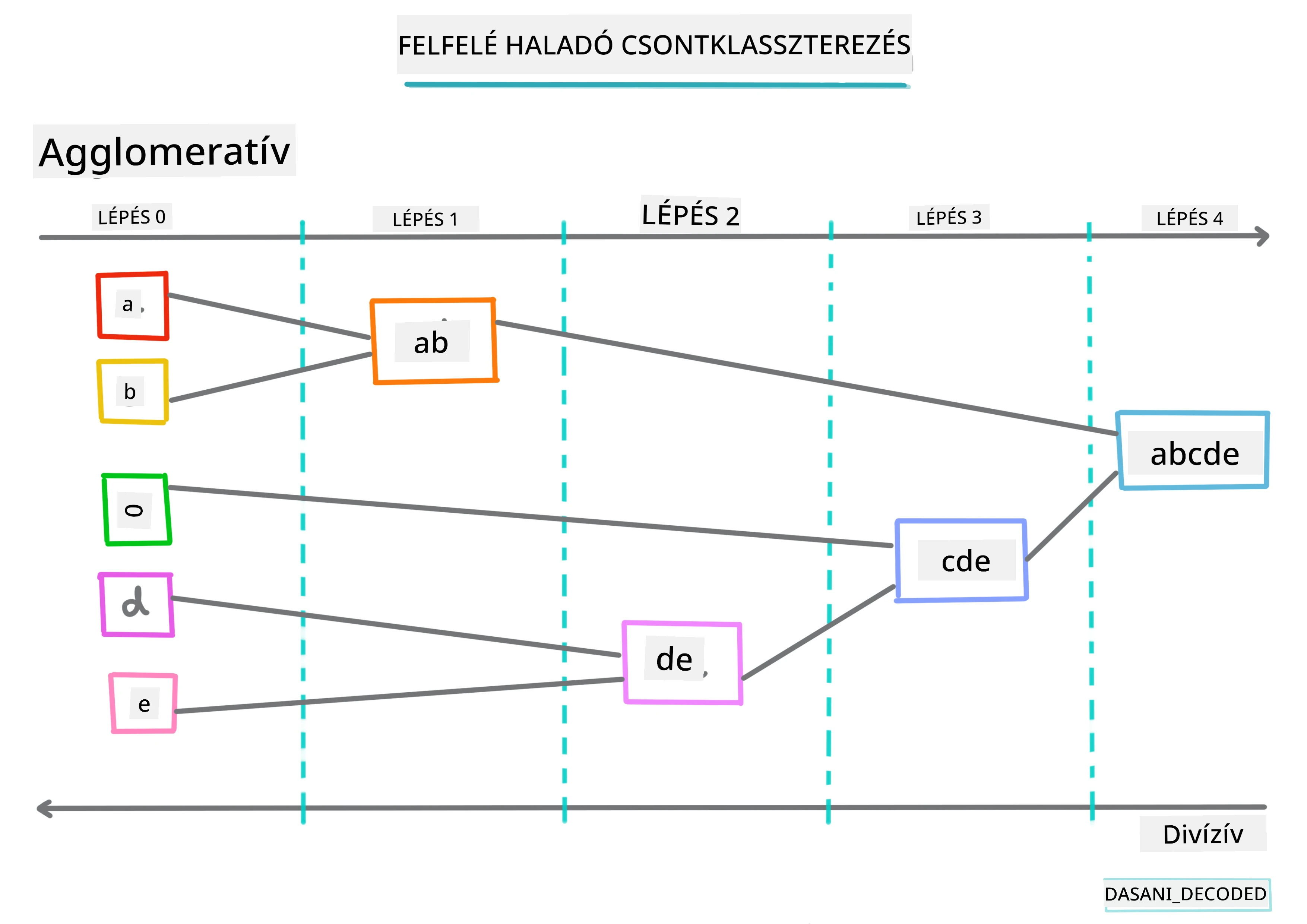 Hierarchikus klaszterezés infografika