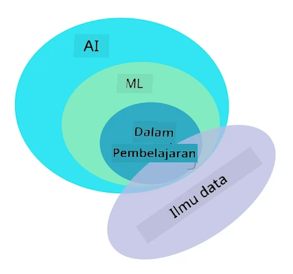 AI, ML, deep learning, data science