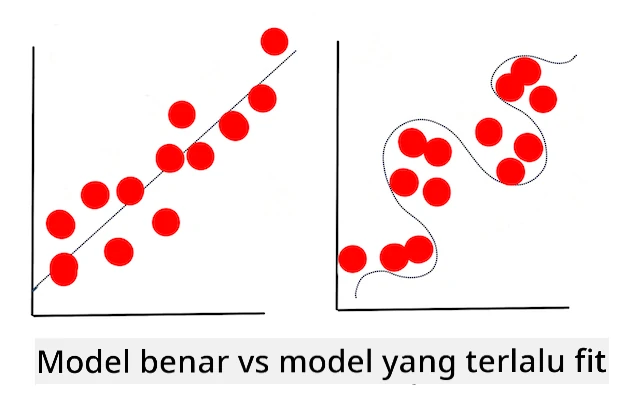 model overfitting
