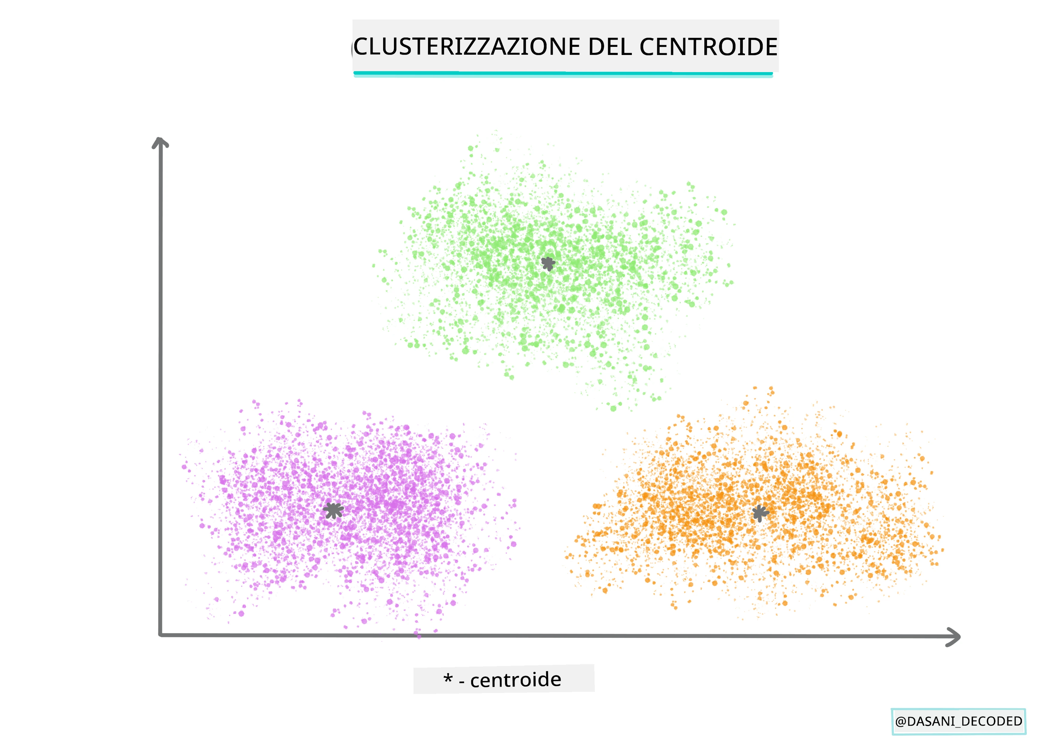 Infografica Clustering basato su centroidi