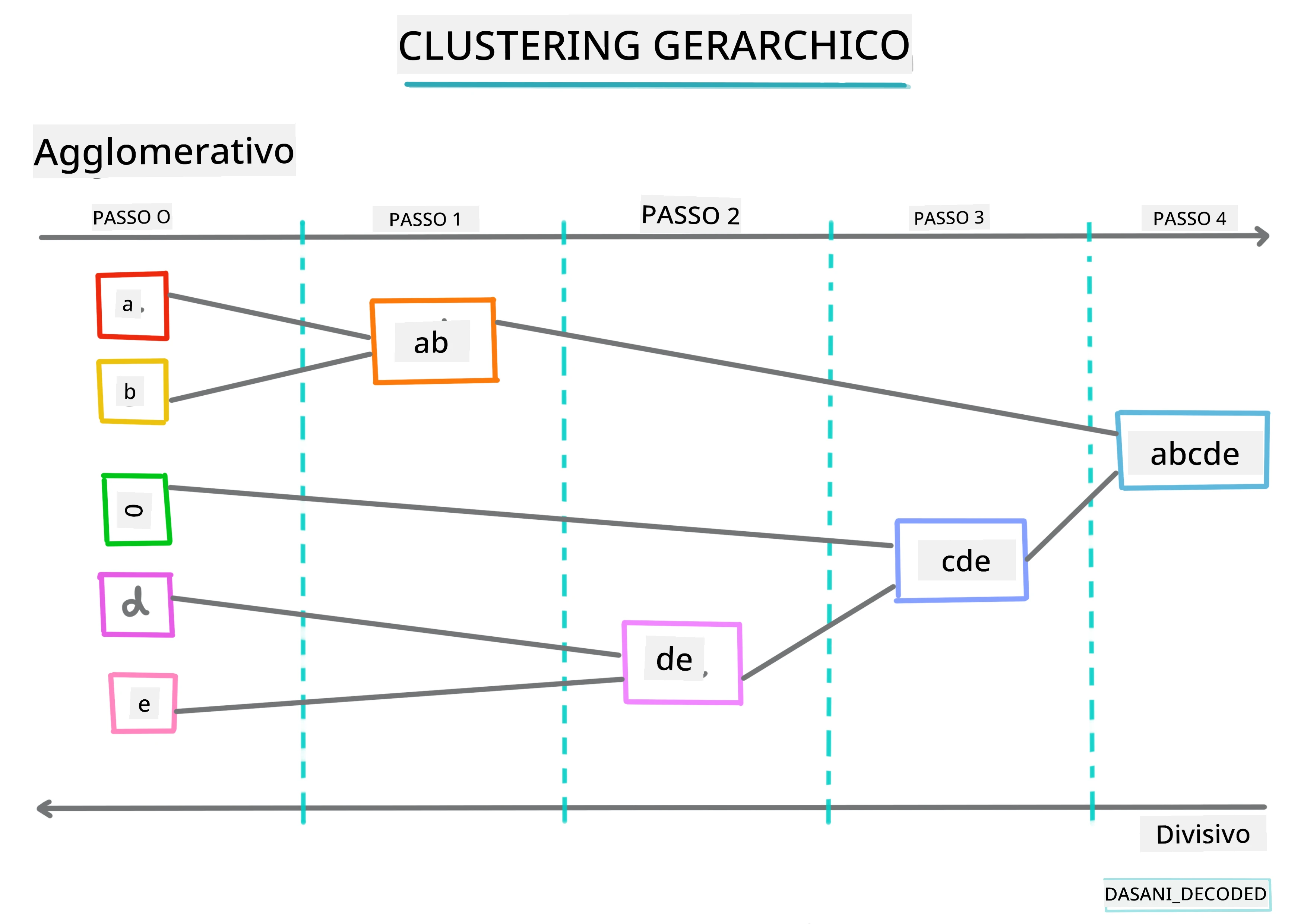 Infografica Clustering gerarchico